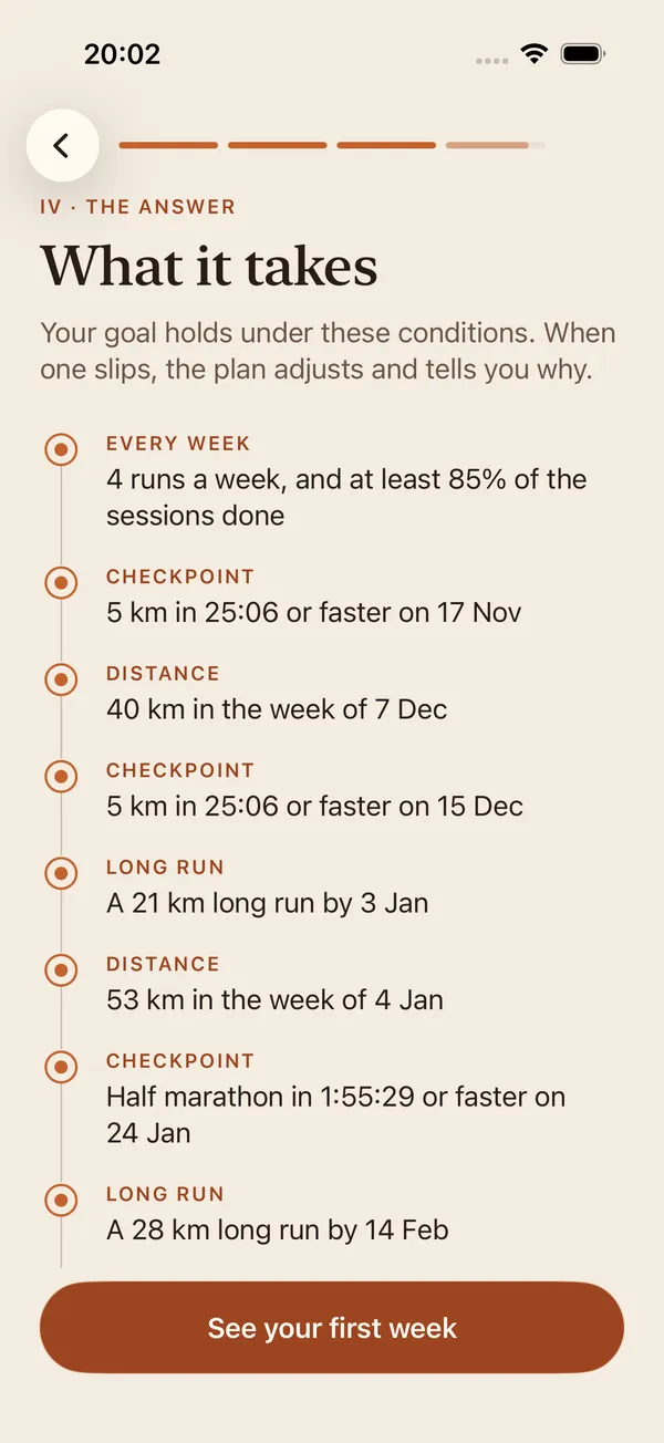The screen “What it takes”: a thread of conditions, such as four runs a week, a 5 km checkpoint in 25:06 or faster on 17 November, and a 21 km long run by 3 January.